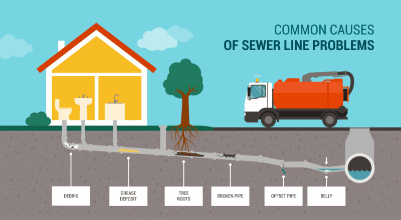 common causes of sewer line problems diagram